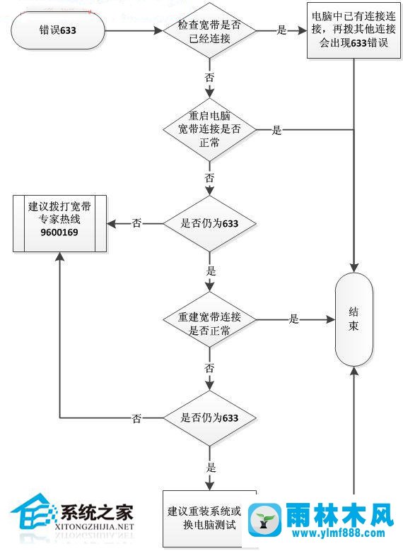 WinXP寬帶連接633錯(cuò)誤怎么辦